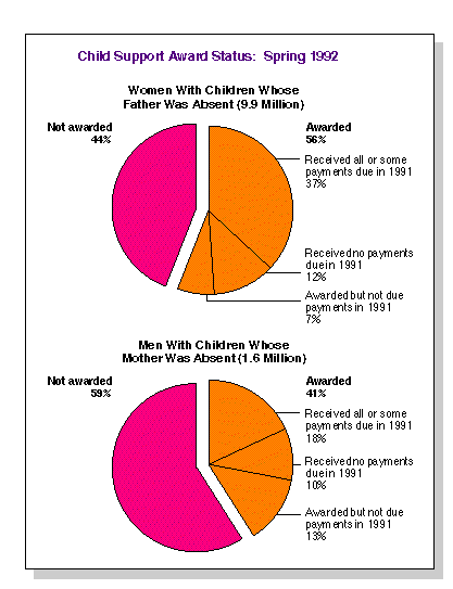 Child Support Award Status: Spring 1992
