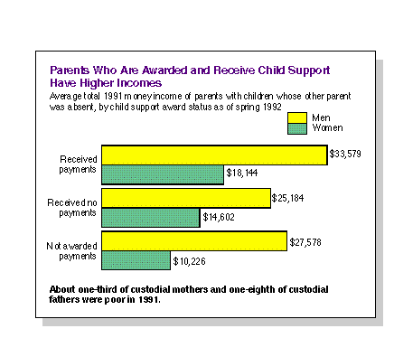Parents Who Are Awarded and Receive Child Support Have Higher
Income