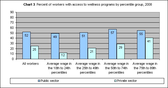 Chart 3: Percent of workers with access to wellness programs by percentile group, 2008