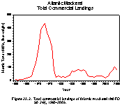 Figure 23.2.  Total commercial landings of Atlantic mackerel (NAFO SA 2-6), 1960-2005.