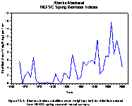 Figure 23.4.  Biomass indices (stratified mean weight per tow) for Atlantic mackerel from NEFSC spring research vessel surveys.