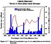 Figure 23.7. Trends in recruitment (age 1) and biomass for Atlantic mackerel.