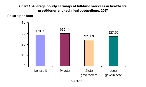 Chart 1. Average hourly earnings of full-time workers in healthcare practicioner and technical occupations, 2007