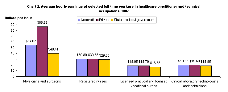 Chart 2. Average hourly earnings of selected full-time workers in healthcare practitioner and technical occupations, 2007