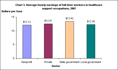 Chart 3. Average hourly earnings of full-time workers in healthcare support occupations, 2007