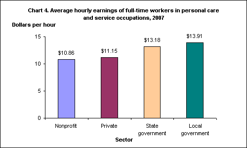 Chart 4. Average hourly earnings of full-time workers in personal care and service occupations, 2007