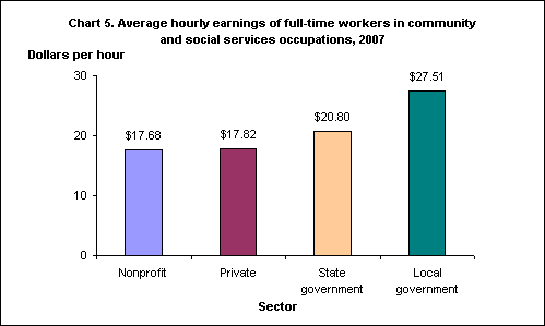 Chart 5. Average hourly earnings of full-time workers in community and social services occupations, 2007