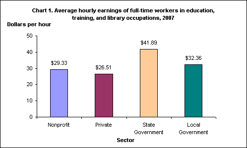 Chart 1. Average hourly earnings of full-time workers in education, training, and library occupations, 2007