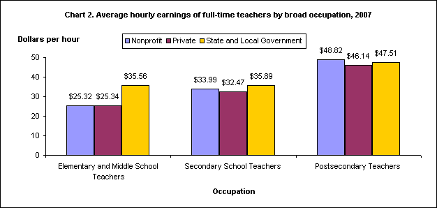 Chart 2. Average hourly earnings of full-time teachers by broad occupation, 2007