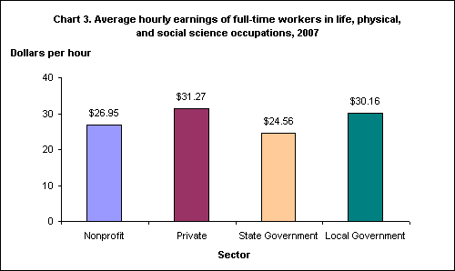 Chart 3. Average hourly earnings of full-time workers in life, physical, and social science occupations, 2007
