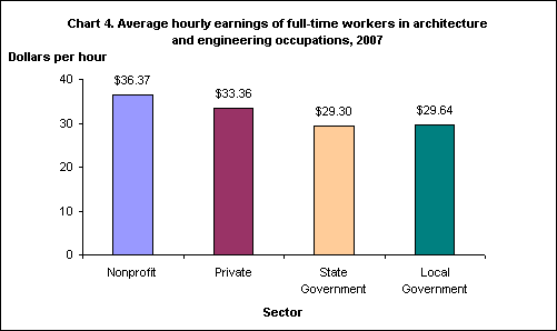 Chart 4. Average hourly earnings of full-time workers in architecture and engineering occupations, 2007 
