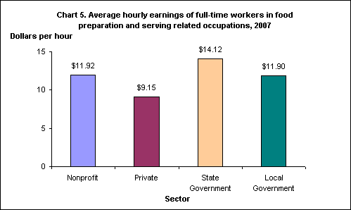 Chart 5. Average hourly earnings of full-time workers in food preparation and serving related occupations, 2007