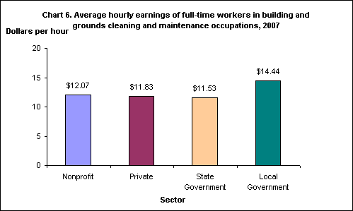 Chart 6. Average hourly earnings of full-time workers in building and grounds cleaning and maintenance ccupations, 2007