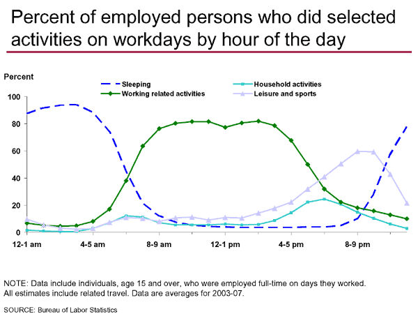 Percent of employed persons who did selected activities on workdays by hour of day