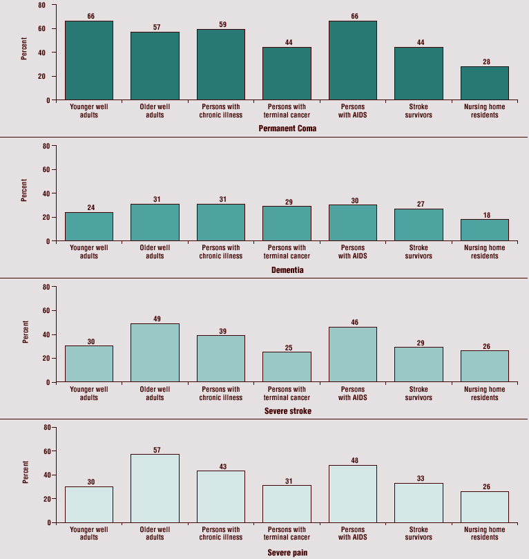 Four bar graphs showing the percent of sampled adults with different conditions who rated four hypothetical states (permanent coma, dementia, severe stroke, and severe pain) as worse than death; go to [D] text description for details.