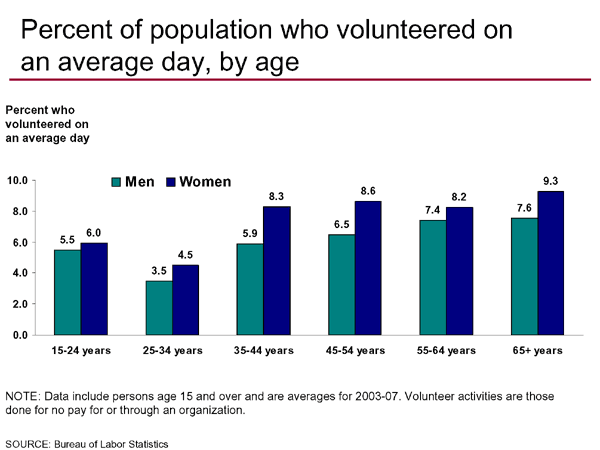 Percent of population who volunteered on an average day, by age