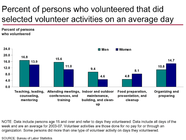 Percent of persons who volunteered that did selected volunteer activities on an average day