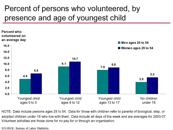 Percent of persons who volunteered, by presence and age of youngest child