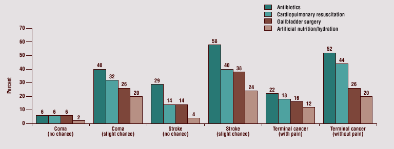 Bar graphs showing the percent of adults choosing 4 selected treatments in 6 hypothetical scenarios based on chance of recovery or presence of pain; go to [D] text description for details.