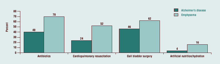 Bar graphs showing percent of elderly adults choosing 4 selected treatments in hypothetical scenarios of Alzheimer's disease or emphysema; go to [D] text description for details.