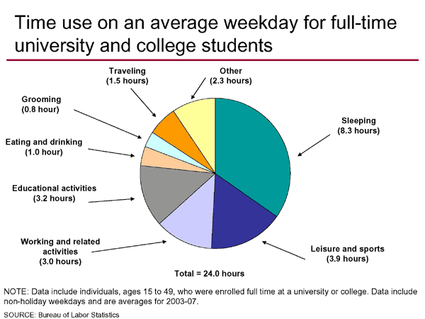 Time use on an average weekday for full-time university and college students