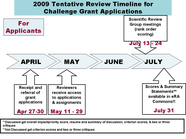 2009 Tentative Review Timeline for Challenge Grant Applications