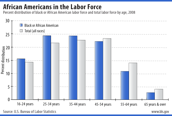Percent distribution of black or African American labor force and total labor force by age, 2008