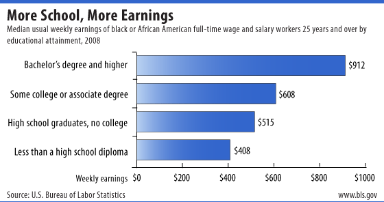 Median usual weekly earnings of black or African American full-time wage and salary workers 25 years and over by educational attainment, 2008