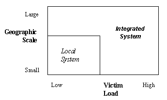 Diagram consists of a large box labeled 'Integrated System'; in the lower left-hand quadrant is a smaller box labeled 'Local System.' Outside the left-hand side of the box, reading from top to bottom are 'Large,' 'Geographic Scale,' and 'Small.' Beneath the box, reading from left to right, are 'Low,' 'Victim Load,' and 'High.'