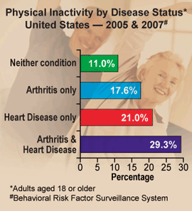 Chart: Physical Inactivity by Disease Status, United States. 2005 and 2007