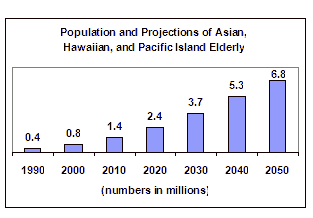 This chart shows the past and project future growth of the Asian, Hawaiian, and pacific Island elderly population from 0.4 million persons 65 and older in 1990 to 0.8 million in 2000 and projected to be 1.4 million in 2010 and 3.7 million in 2030.