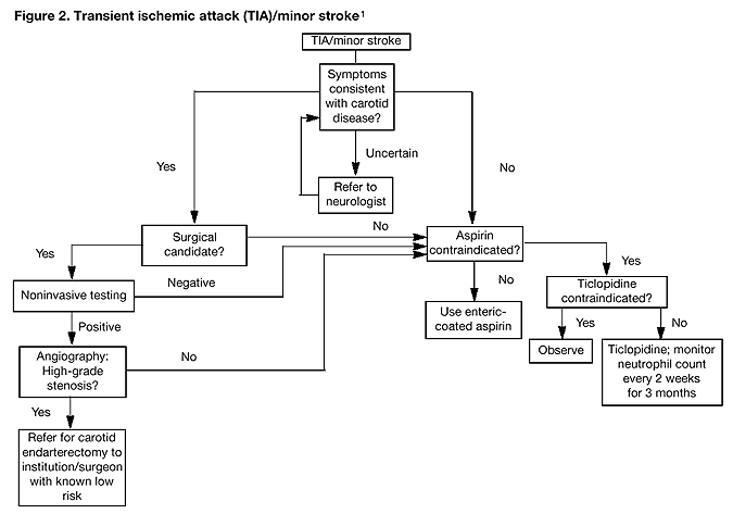 Figure 2. Algorithm for Transient ischemic attack/minor stroke