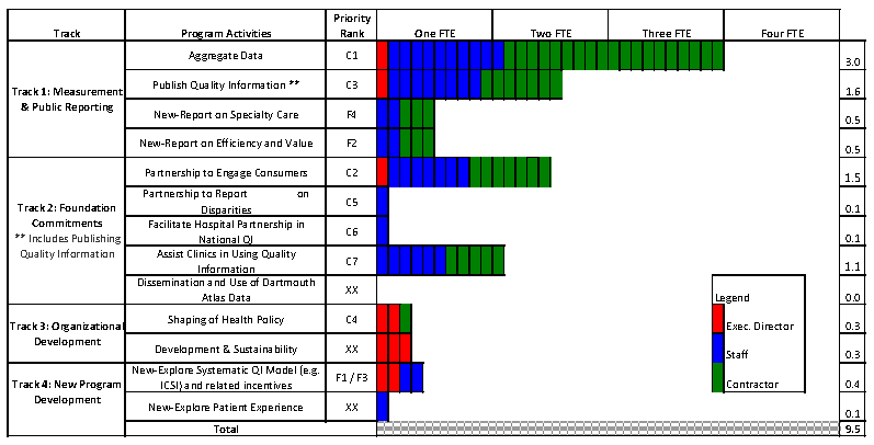 This chart outlines the work efforts across the groups programs. It lists the different activities the organization attempted, such as aggregating data and publishing quality data. It includes codes to rank the priority of each activitiy and also how many full time equivalents (personnel hours) were used to accomplish the activities. Additionally, it shows how additional activities will be added and the number of full time equivalents that will perform the work.