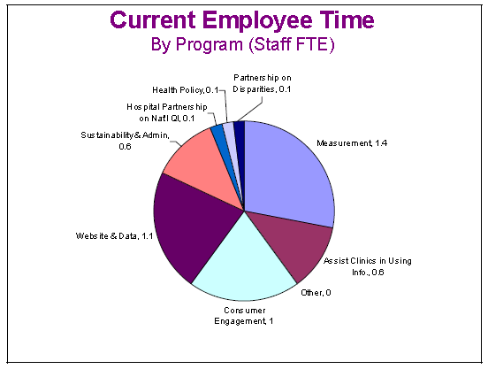 This pie chart shows current employee time by program in staff full time equivalents. Hospital Parnership on National QU 0.1, Heath Policy 0.1, Partnership on Disparities 0.1, Measurement 1.4, Assist clinics in using info 0.6, other 0, consumer engagement 1, website and data 1.1, sustainability and admin 0.6.