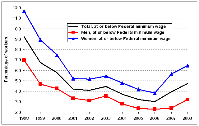 Percentage of employed wage and salary workers paid hourly rates with 
earnings at or below the prevailing Federal minimum wage in Texas, by sex, annual 
averages, 1998-2008