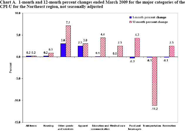 Chart A. 1-month and 12-month percent changes ended March 2009 for the major categories of the CPI-U for the Northeast region, not seasonally adjusted