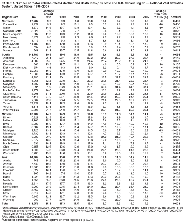 TABLE 1. Number of motor vehicle–related deaths* and death rates,† by state and U.S. Census region — National Vital Statistics System, United States, 1999–2005
Region/State
No.
Average annual rate
1999
2000
2001
2002
2003
2004
2005
Change from 1999 to 2005 (%)
p-value§
Northeast
37,707
9.8
9.9
9.6
10.0
10.3
9.7
9.6
9.6
-3
0.496
Connecticut
2,229
9.3
9.2
10.1
9.5
10.2
8.3
9.7
8.3
-10
0.400
Maine
1,370
14.9
15.7
13.8
15.4
16.3
15.2
14.1
14.2
-10
0.757
Massachusetts
3,626
7.9
7.0
7.7
8.7
8.6
8.1
8.0
7.3
4
0.372
New Hampshire
987
11.2
10.9
11.2
11.0
10.0
10.2
12.6
12.3
13
0.024
New Jersey
5,378
9.0
8.8
9.3
9.0
9.2
9.2
8.9
8.7
-1
0.502
New York
11,413
8.4
9.3
8.1
8.7
8.8
8.1
8.1
7.8
-16
0.036
Pennsylvania
11,482
13.0
12.8
12.3
12.6
13.9
13.1
12.5
13.9
9
0.008
Rhode Island
654
8.5
8.3
7.5
8.9
8.5
9.4
8.9
7.9
-5
0.257
Vermont
568
13.1
13.7
12.5
14.6
12.6
11.8
13.0
13.1
-4
0.943
South
141,780
19.5
19.4
19.9
19.5
19.6
19.3
19.5
19.3
-1
0.054
Alabama
7,912
25.1
26.1
24.0
23.2
24.8
23.8
27.8
25.7
-2
0.148
Arkansas
4,889
25.6
24.5
25.3
24.4
25.4
26.2
28.4
24.7
1
0.023
Delaware
860
15.2
12.7
16.1
15.3
14.9
16.0
16.9
14.0
10
0.165
District of Columbia
354
8.4
6.3
9.6
9.0
9.2
10.4
7.6
6.7
6
0.934
Florida
22,356
18.8
17.9
19.0
18.6
18.9
18.8
18.6
19.6
9
<0.001
Georgia
10,860
18.4
19.3
19.2
19.7
18.1
16.7
17.1
18.7
-3
0.181
Kentucky
6,380
22.1
20.1
20.5
21.1
22.5
22.7
23.9
23.7
18
<0.001
Louisiana
6,968
22.2
22.0
22.7
22.2
21.5
21.4
22.7
22.7
3
0.084
Maryland
4,667
12.4
12.0
11.9
13.4
13.4
13.0
12.1
11.3
-6
0.772
Mississippi
6,391
31.9
33.9
32.9
29.1
30.8
31.4
31.5
33.4
-1
0.858
North Carolina
11,676
20.0
20.0
21.0
20.1
20.2
19.8
19.9
19.2
-4
0.056
Oklahoma
5,208
21.1
20.0
19.6
20.9
21.9
20.6
21.5
23.3
17
<0.001
South Carolina
7,118
24.6
25.1
25.8
24.5
24.9
22.8
24.4
25.1
0
0.838
Tennessee
9,302
22.8
23.4
24.5
22.5
21.6
22.3
23.4
21.8
-7
0.343
Texas
27,226
18.1
18.2
18.6
18.9
18.7
18.4
17.4
16.8
-8
0.077
Virginia
6,818
13.4
13.0
14.0
13.5
13.3
13.8
13.6
12.8
-2
0.488
West Virginia
2,795
21.7
21.0
21.7
20.7
22.4
21.8
22.5
22.1
5
0.003
Midwest
67,402
14.7
14.9
15.1
14.8
15.3
14.6
14.1
14.1
-5
0.117
Illinois
10,829
12.3
12.6
12.7
12.8
12.6
11.9
11.9
11.5
-9
0.003
Indiana
6,802
15.7
16.5
15.1
15.9
15.6
15.2
16.1
15.4
-7
0.814
Iowa
3,239
15.3
17.7
15.8
14.9
14.0
15.0
13.7
15.5
-12
0.080
Kansas
3,684
19.1
21.1
18.4
19.7
20.5
17.8
18.2
18.1
-14
0.065
Michigan
9,723
13.9
14.4
15.4
14.5
13.9
13.7
13.0
12.2
-15
<0.001
Minnesota
4,732
13.4
13.3
14.1
12.6
14.7
13.8
12.7
12.4
-7
0.688
Missouri
8,039
20.0
19.0
19.6
19.6
21.2
21.2
19.1
20.5
8
0.049
Nebraska
2,077
16.8
17.3
16.4
15.6
19.2
17.6
15.7
16.0
-8
0.973
North Dakota
838
18.1
19.9
16.1
17.6
17.1
18.1
17.9
19.7
-1
0.374
Ohio
10,155
12.6
12.6
12.9
13.0
14.0
11.7
12.0
12.2
-3
0.485
South Dakota
1,303
24.2
23.3
23.4
24.0
24.1
27.3
24.6
22.7
-3
0.424
Wisconsin
5,981
15.5
14.6
16.5
15.1
15.8
16.0
14.7
15.6
7
0.494
West
64,467
14.2
13.6
13.9
13.9
14.6
14.6
14.2
14.3
5
<0.001
Alaska
765
18.2
15.2
23.8
17.6
18.9
19.0
18.9
14.3
-6
0.891
Arizona
7,543
19.8
19.0
19.9
19.4
20.7
20.0
19.5
20.3
7
0.004
California
29,061
12.0
11.2
11.3
11.6
12.3
12.8
12.5
12.3
10
<0.001
Colorado
5,024
16.1
15.0
17.7
17.2
17.5
15.7
15.4
14.4
-4
0.389
Hawaii
897
10.2
7.4
10.6
10.5
9.7
11.2
11.2
11.0
49
0.002
Idaho
1,921
20.4
21.8
21.3
19.3
22.2
20.7
18.2
19.9
-9
0.133
Montana
1,655
25.6
23.3
26.5
23.3
27.9
27.5
25.7
25.1
8
0.181
Nevada
2,614
17.5
17.7
15.5
16.3
18.2
16.8
18.2
19.3
9
0.001
New Mexico
3,087
23.8
23.5
23.4
24.0
22.7
23.4
25.4
24.0
2
0.004
Oregon
3,460
13.9
12.8
14.0
14.6
13.0
15.2
13.8
13.9
9
0.112
Utah
2,312
14.8
17.1
17.3
13.8
14.8
13.5
13.9
13.6
-20
<0.001
Washington
5,145
12.1
12.7
12.2
12.5
12.6
12.0
10.8
12.1
-5
0.308
Wyoming
983
27.7
29.0
24.8
28.7
31.7
26.9
22.7
30.2
4
0.825
Total
311,356
15.4
15.3
15.5
15.4
15.7
15.3
15.2
15.2
-1
0.021
* International Classification of Diseases, 10th Revision codes for motor vehicle–related deaths include those for unintentional, intentional, and undetermined deaths and are as follows: V02–V04,V09.0,V09.2,V12–V14,V19.0–V19.2,V19.4–V19.6,V20–V79,V80.3–V80.5,V81.0–V81.1,V82.0–V2.1,V83–V86,V87.0–V87.8,V88.0–V88.8,V89.0,V89.2, X82,Y03, and Y32.
† Age adjusted, per 100,000 population.
§ Statistical significance determined by negative binomial regression (p<0.05).