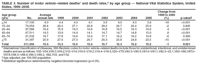 TABLE 3. Number of motor vehicle–related deaths* and death rates,† by age group — National Vital Statistics System, United States, 1999–2005
Age group (yrs)
No.
Average annual rate
1999
2000
2001
2002
2003
2004
2005
Change from 1999 to 2005 (%)
p-value§
<14
17,100
4.0
4.4
4.3
4.1
3.9
4.0
4.0
3.6
-18
<0.001
15–24
76,054
26.8
26.3
27.1
26.8
28.2
26.7
26.4
25.9
-2
0.845
25–44
97,589
16.4
15.9
16.3
16.6
16.8
16.5
16.3
16.6
4
<0.001
45–64
67,511
14.5
13.9
14.4
14.1
14.7
14.7
14.8
15.0
8
<0.001
65–74
21,532
16.7
17.8
16.6
16.4
17.1
16.2
16.2
16.8
-6
0.300
>75
31,397
25.9
27.6
27.0
26.7
26.3
25.8
24.8
23.5
-15
<0.001
Total
311,356
15.4
15.3
15.5
15.4
15.7
15.3
15.2
15.2
-1
0.021
* International Classification of Diseases, 10th Revision codes for motor vehicle–related deaths include those for unintentional, intentional, and undetermined deaths and are as follows: V02–V04,V09.0,V09.2,V12–V14,V19.0–V19.2,V19.4–V19.6,V20–V79,V80.3–V80.5,V81.0–V81.1,V82.0–V2.1,V83–V86,V87.0–V87.8,V88.0–V88.8,V89.0,V89.2, X82,Y03, and Y32.
† Age adjusted, per 100,000 population.
§ Statistical significance determined by negative binomial regression (p<0.05).