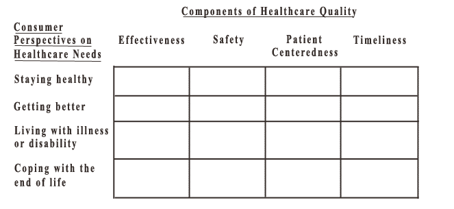 Go to Text Description [D] for details on framework, which has rows for consumer perpectives on health care needs and columns for components of health care quality.