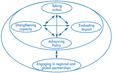 Figure 2. An Integrated Action Plan to Prevent Heart Disease and Stroke