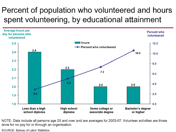 Percent of population who volunteered and hours spent volunteering, by educational attainment