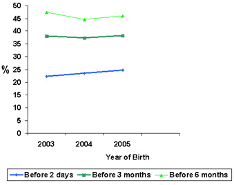 Percent of U.S. breastfed children who consume infant formula in addition to breast milk before 2 days, 3 months, and 6 months of age, by birth year. For data, see table below.