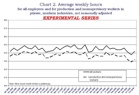 Average weekly hours for all employees and for production and nonsupervisory workers in private, nonfarm industries, not seasonally adjusted