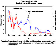 Figure 5.9.  Trends in southern red hake fall survey biomass index and exploitation index, calculated as annual landings divided by the 3-year moving average of the biomass index.