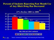 graph showing past month use reports have dropped 23% from 2001 to 2006 all grades combined