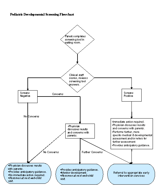 Pediatric Developmental Screening Flowchart