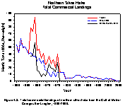 Figure 4.3.  Total commercial landings of northern silver hake from the Gulf of Maine-Georges Bank region, 1955-2005.