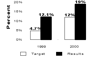 chart: target and results for Measure 1.1.1