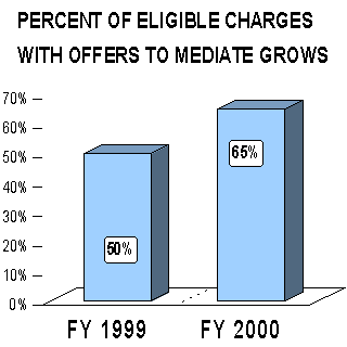 chart: percent of eligible charges with offers to mediate grows