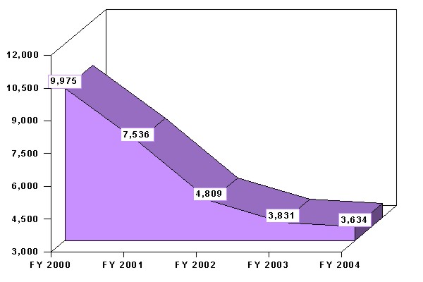 Figure 11 - Appellate Inventory